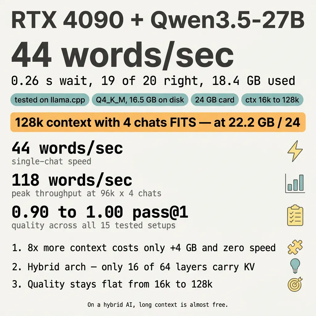 RTX 4090 runs Qwen3.5-27B at 44 words a second. 0.26 second wait. 19 of 20 coding tasks correct. 18.4 GB used out of 24. Plus a 5×3 matrix showing it holds 128k context with 4 parallel chats.
