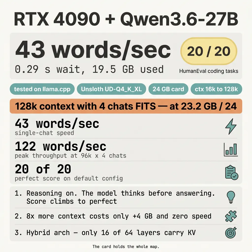 RTX 4090 runs Qwen3.6-27B at 43 words a second. 0.29 second wait. 20 of 20 coding tasks correct. 19.5 GB used out of 24. Plus a 5×3 matrix showing it holds 128k context with 4 parallel chats.