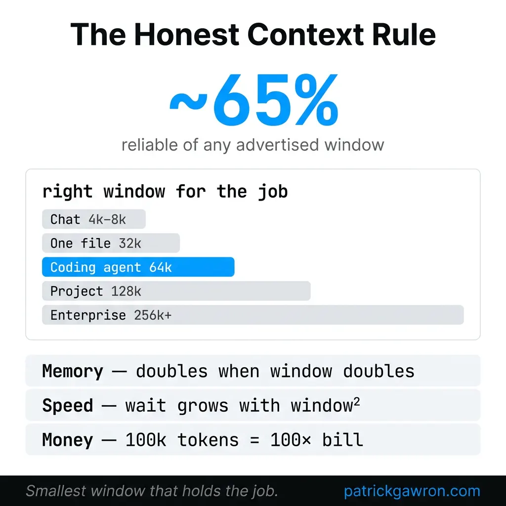The Honest Context Rule infographic. Pick the smallest context that fits the job, not the biggest the model claims. Tiers from chat (8k) to coding agent (64k) to whole-repo (96k+) to RAG (200k+).