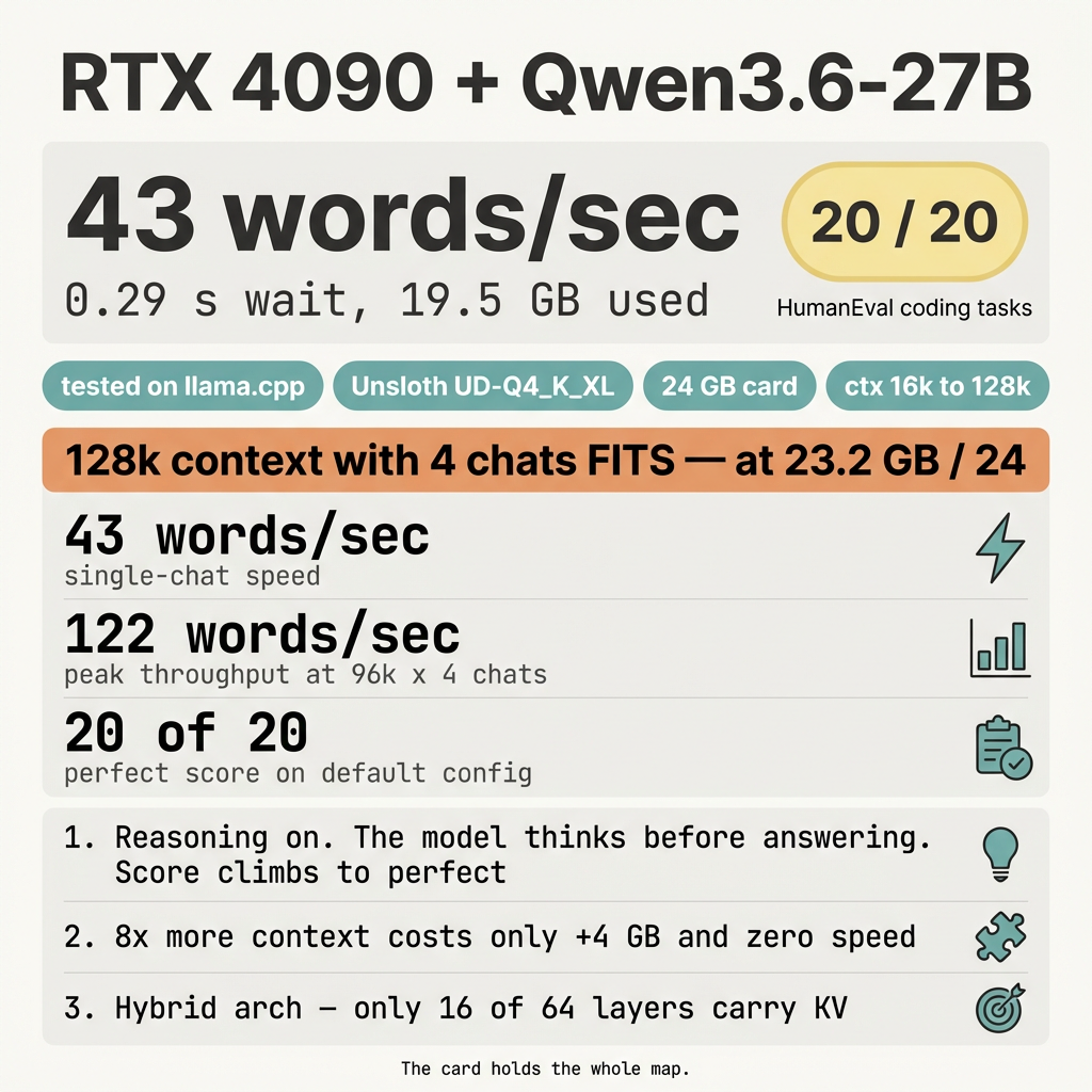 RTX 4090 runs Qwen3.6-27B at 43 words a second. 0.29 second wait. 20 of 20 coding tasks correct. 19.5 GB used out of 24. Plus a 5×3 matrix showing it holds 128k context with 4 parallel chats.